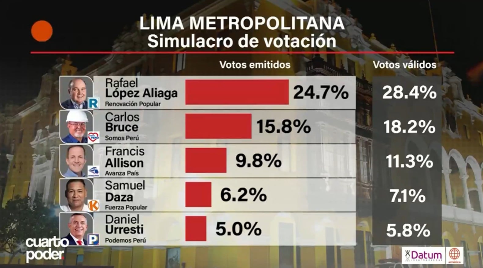 ERM 2026: Renovación Popular lidera preferencia electoral en Lima y Callao, según Datum