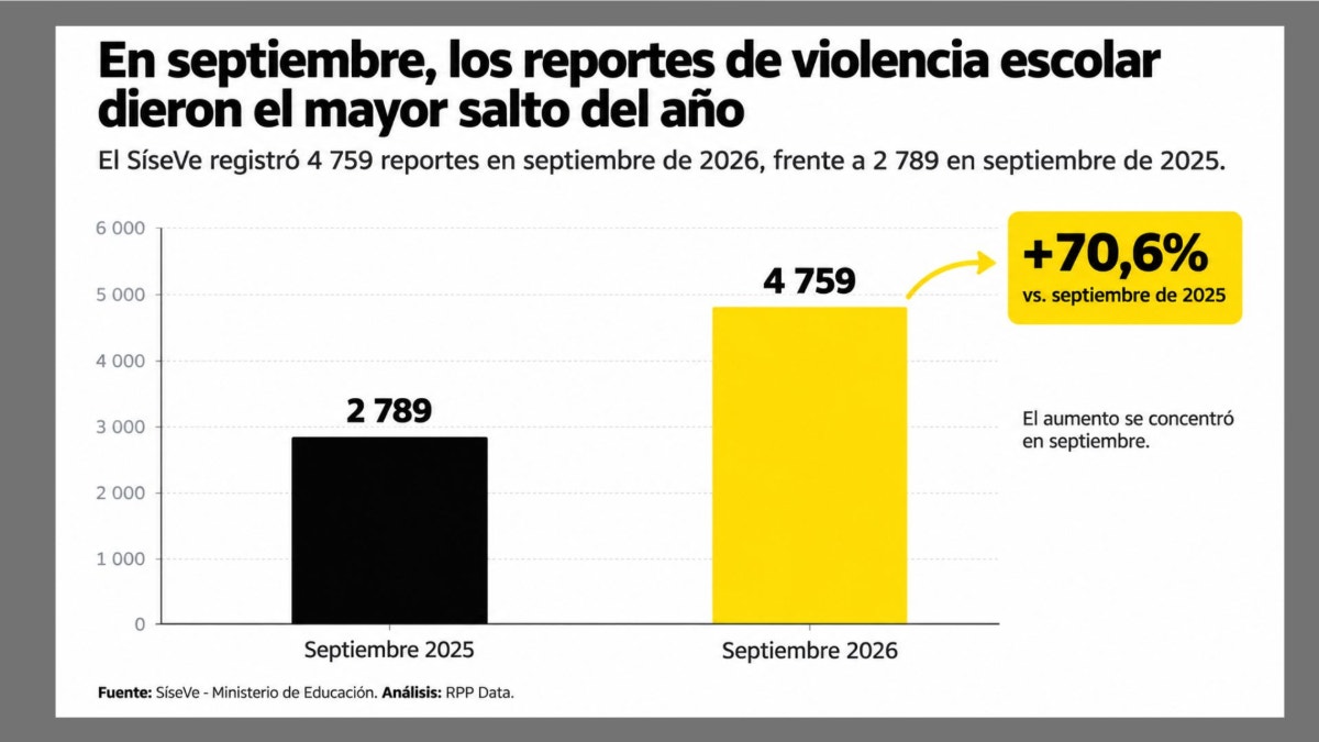 SíseVe registró 4 759 reportes de violencia escolar en septiembre, la cifra mensual más alta desde 2024