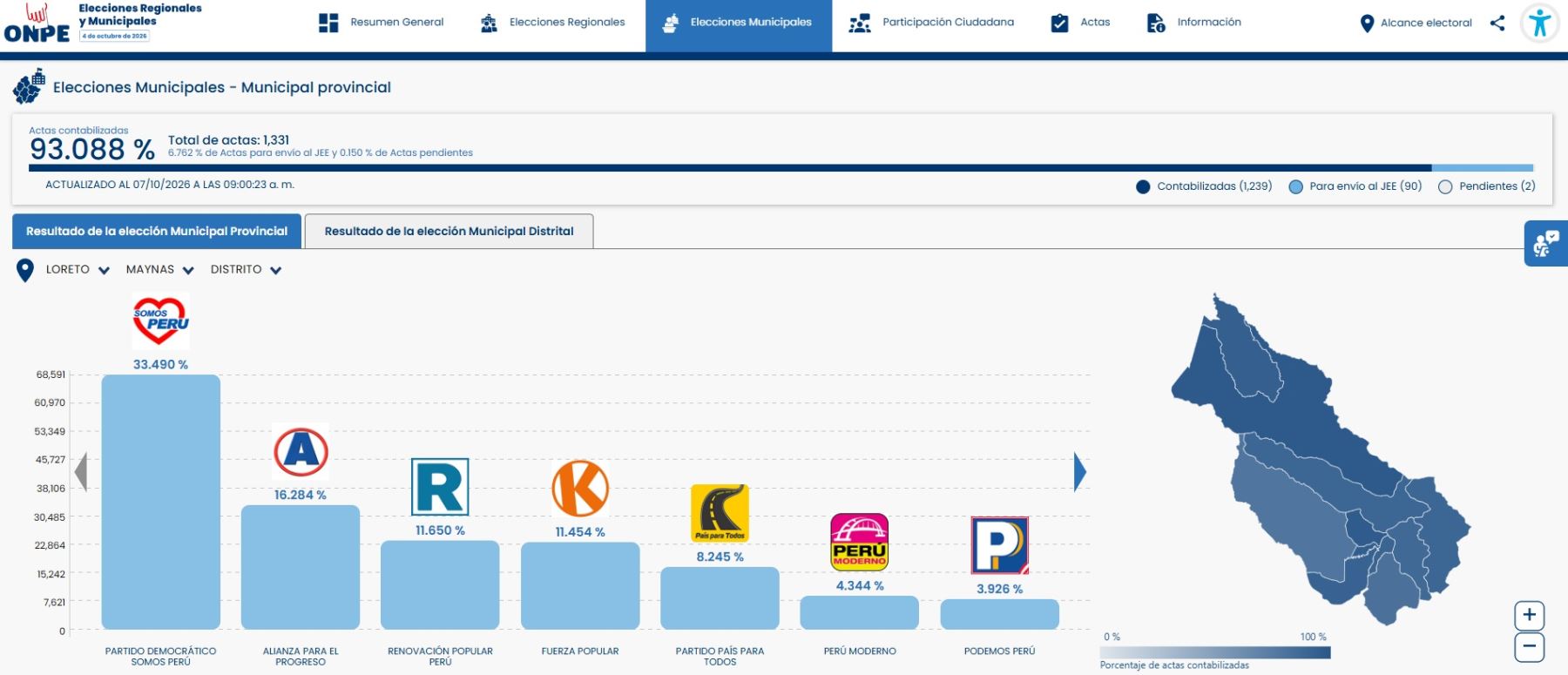 Maynas: Roger Gronerth, de Somos Perú, es virtual alcalde provincial con 34.49% de votos