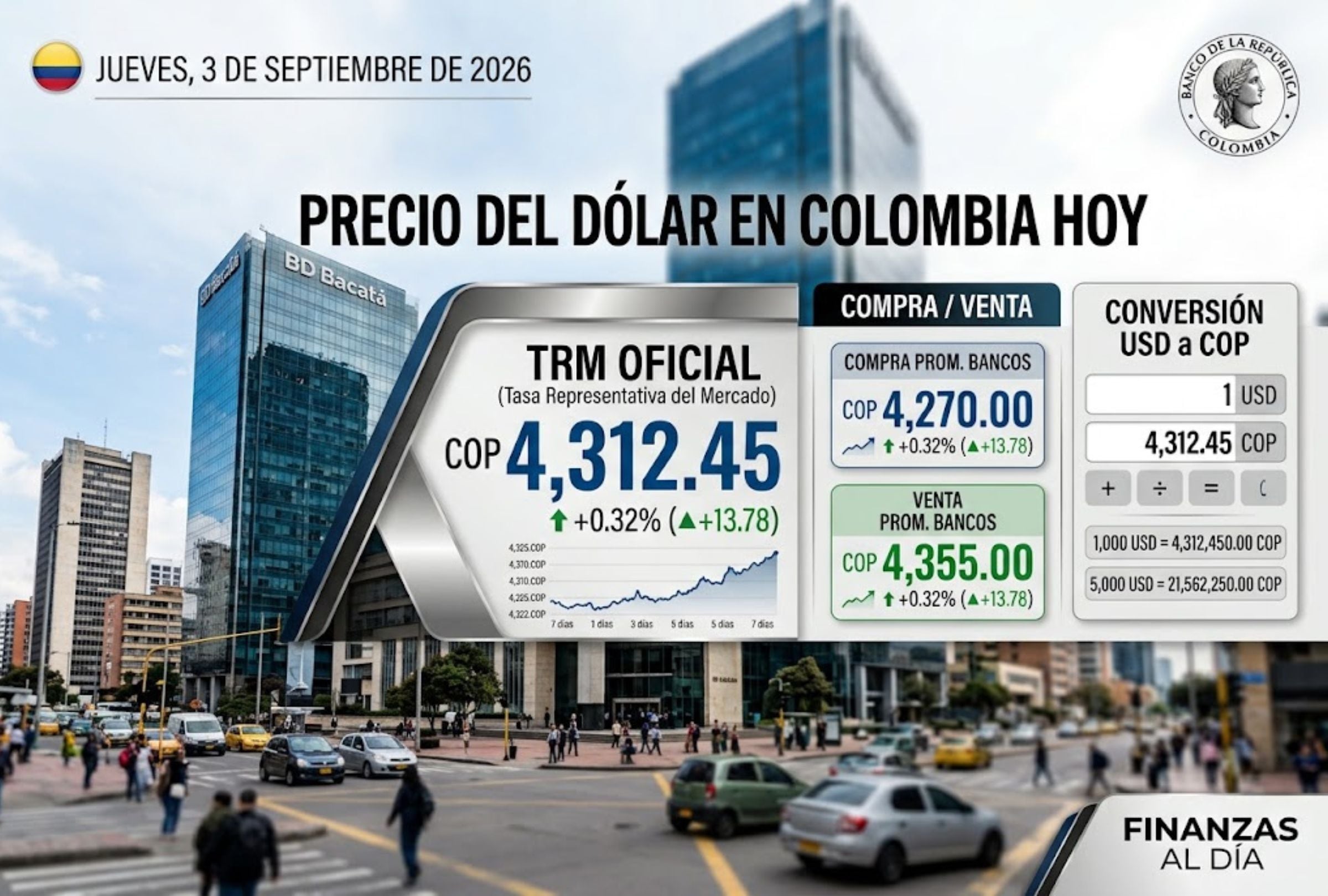 Precio del dólar en Colombia HOY, jueves 3 de septiembre de 2026: TRM, conversión COP y compra y venta