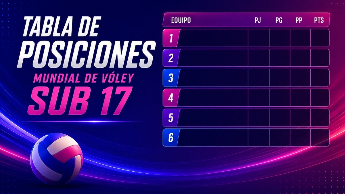 Tabla de posiciones del Mundial de Vóley Sub 17 EN VIVO: revisa aquí la clasificación con Perú