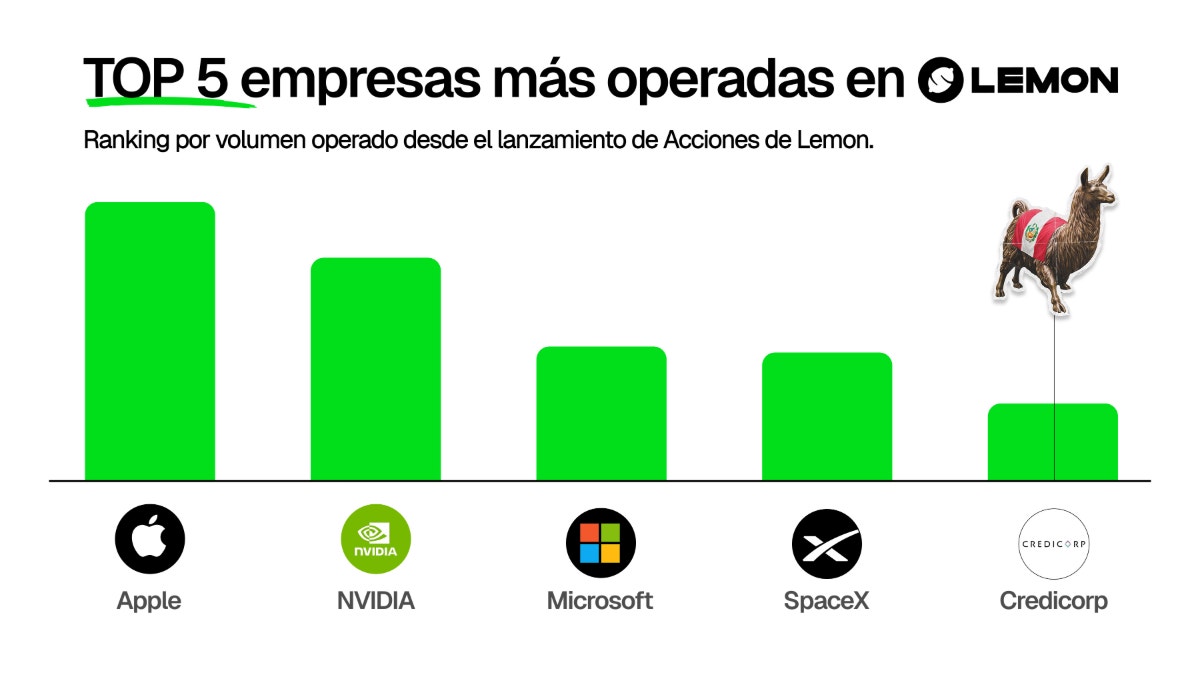 Lemon supera el millón de usuarios en Perú y ahora permite invertir en acciones de EE. UU. desde US$1
