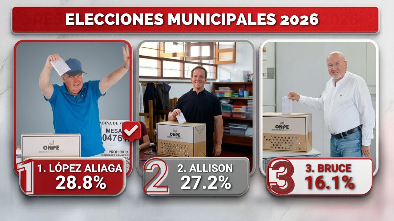 Resultados de ONPE al 7.559%: Renovación Popular lidera en la región Lima